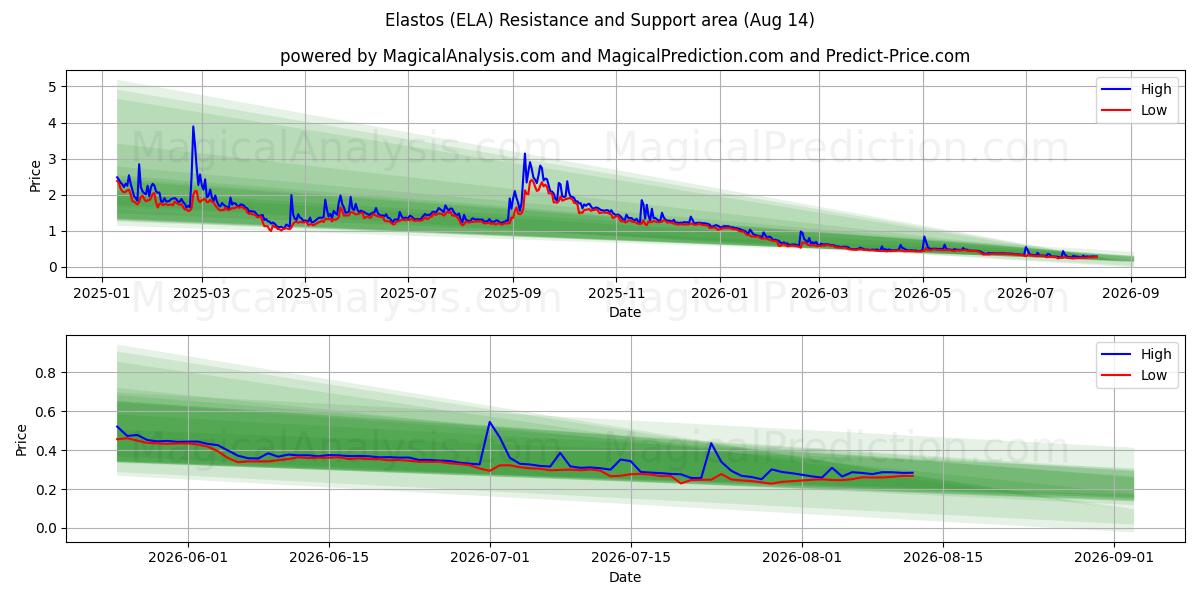  Elastos (ELA) Support and Resistance area (06 Aug) 