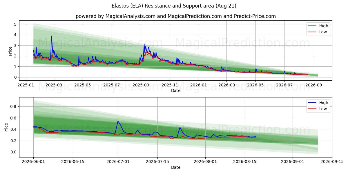  Elastos (ELA) Support and Resistance area (20 Aug) 