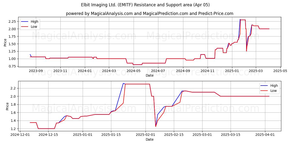  Elbit Imaging Ltd. (EMITF) Support and Resistance area (05 Apr) 