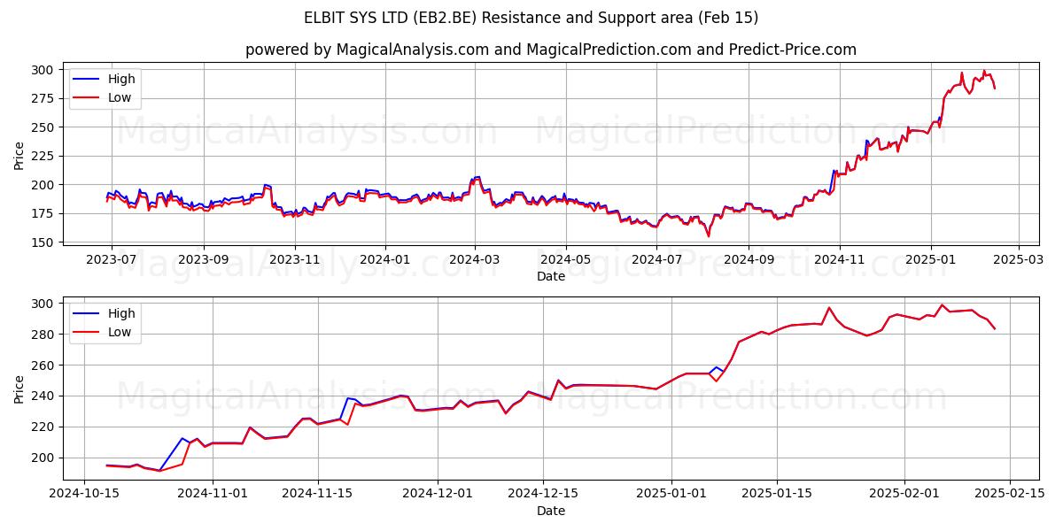  ELBIT SYS LTD (EB2.BE) Support and Resistance area (04 Feb) 