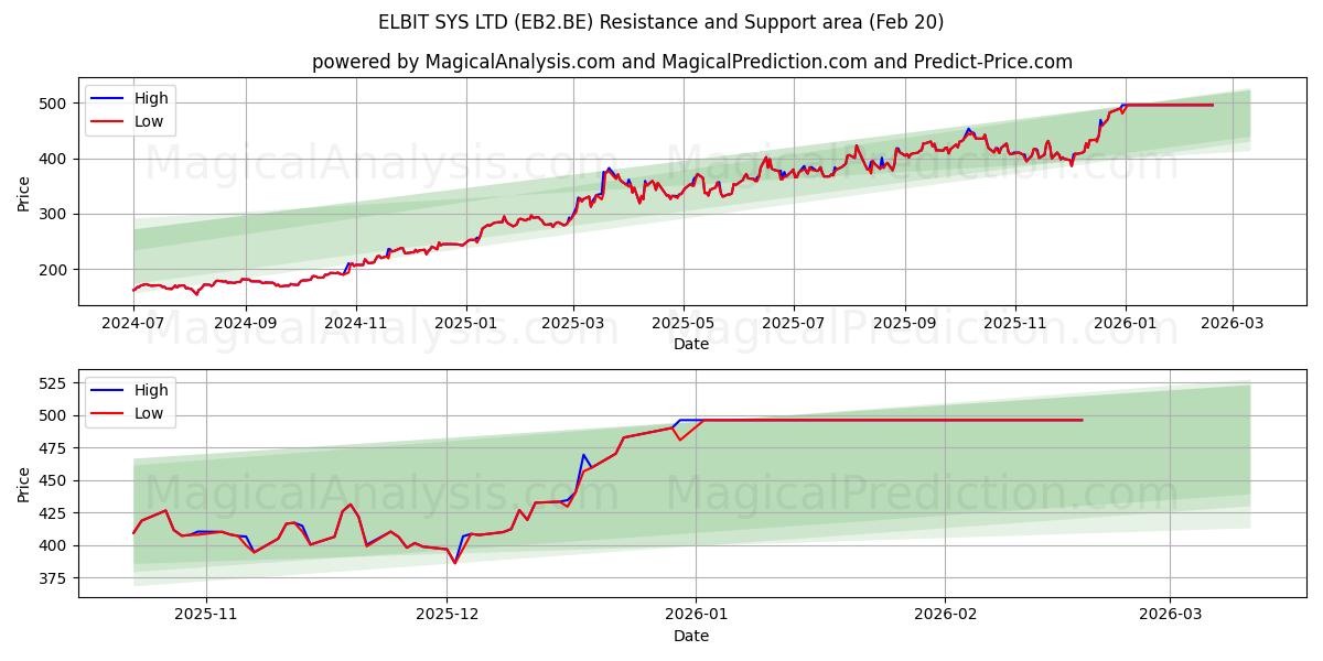  ELBIT SYS LTD (EB2.BE) Support and Resistance area (19 Feb) 