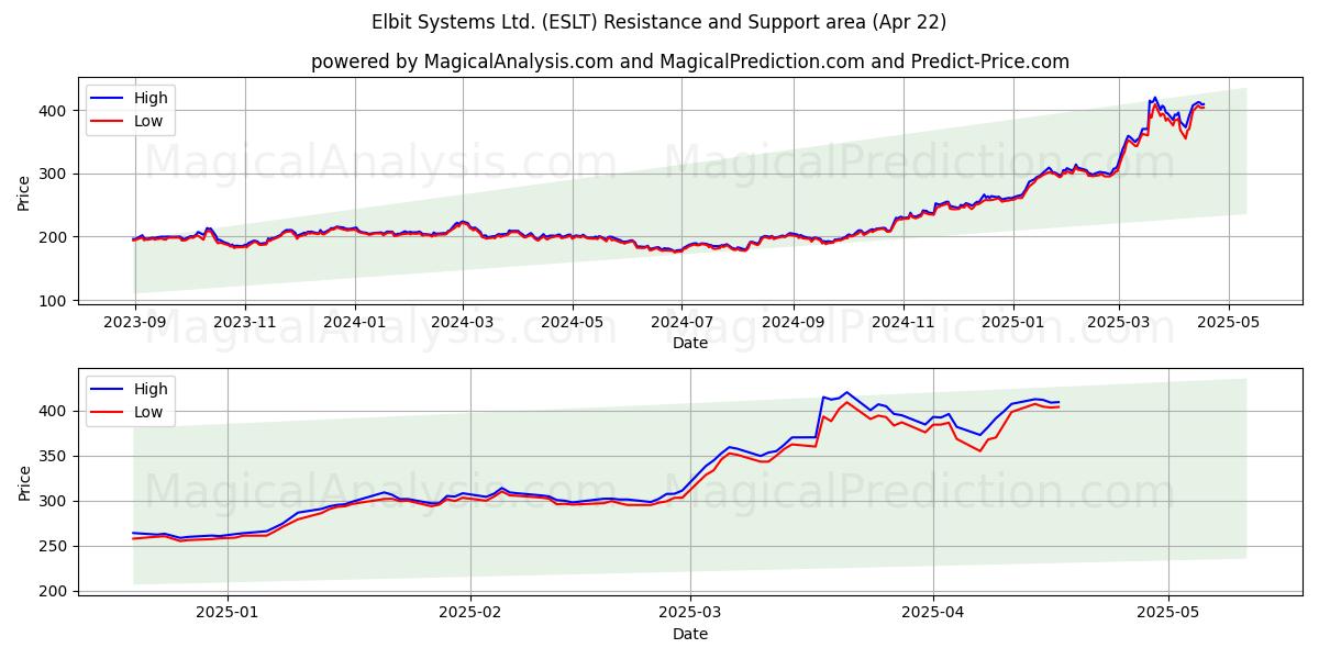  Elbit Systems Ltd. (ESLT) Support and Resistance area (22 Apr) 