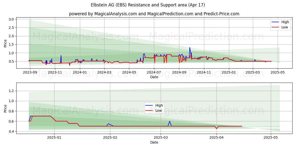  Elbstein AG (EBS) Support and Resistance area (17 Apr) 