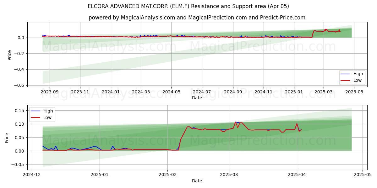  ELCORA ADVANCED MAT.CORP. (ELM.F) Support and Resistance area (05 Apr) 
