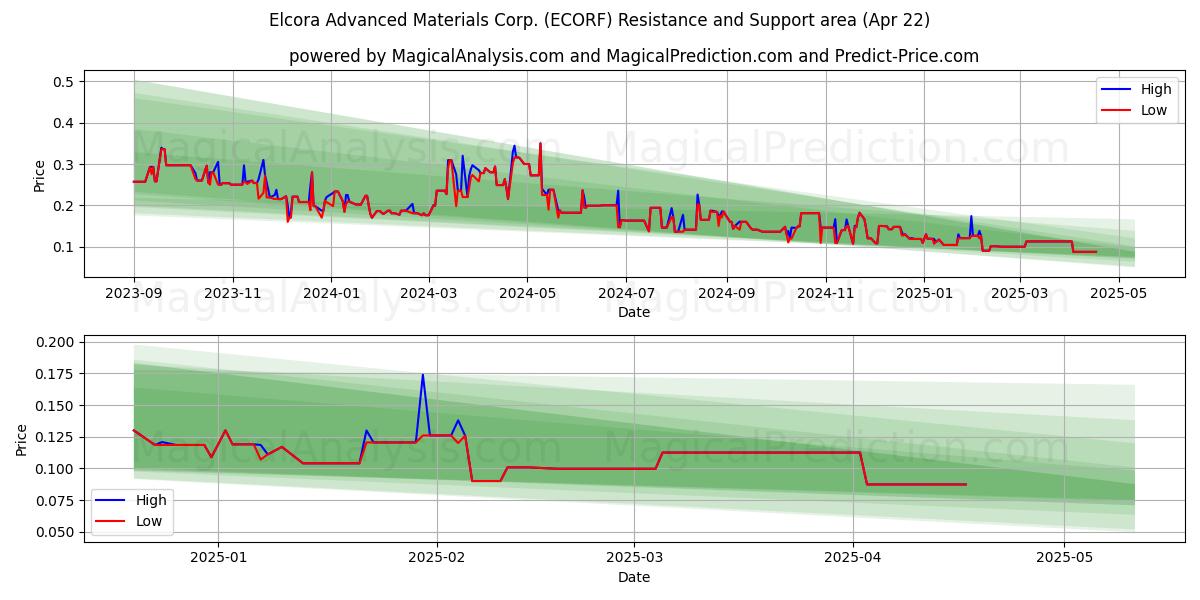  Elcora Advanced Materials Corp. (ECORF) Support and Resistance area (22 Apr) 