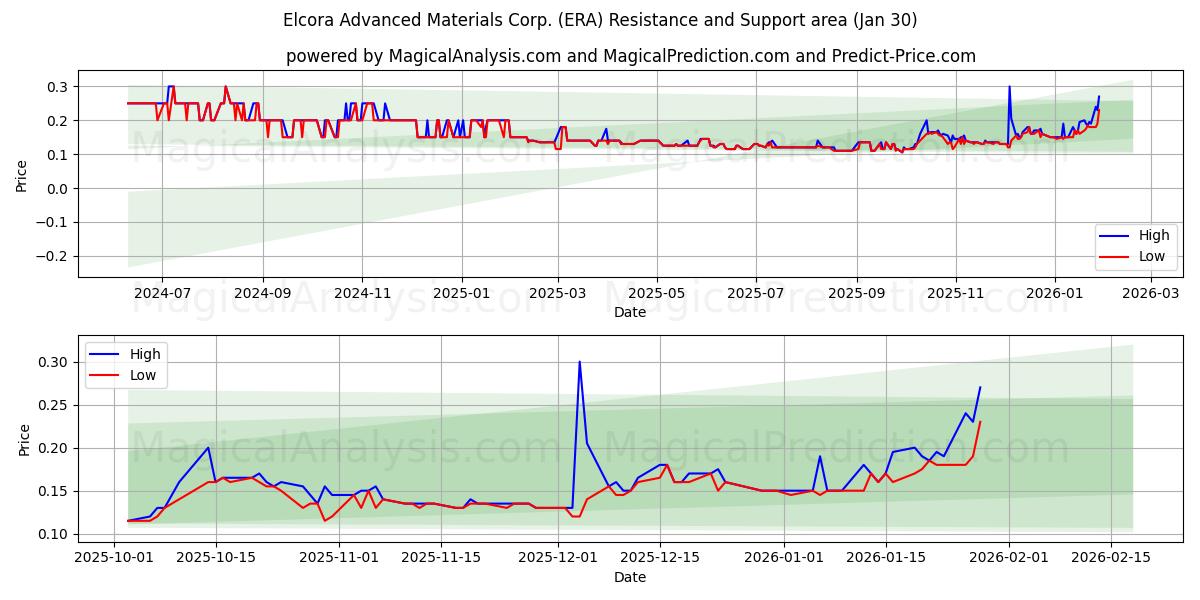  Elcora Advanced Materials Corp. (ERA) Support and Resistance area (29 Jan) 