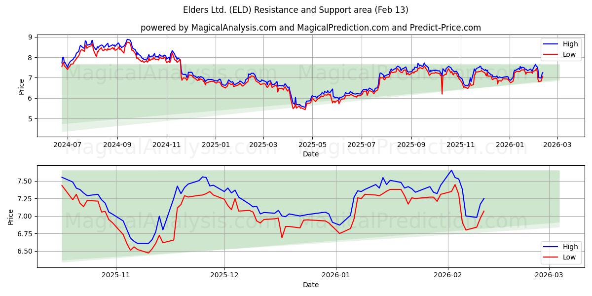  Elders Ltd. (ELD) Support and Resistance area (12 Feb) 