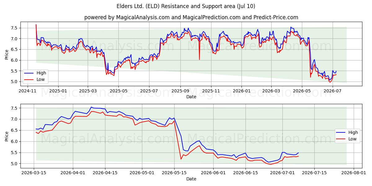  Elders Ltd. (ELD) Support and Resistance area (09 Jul) 