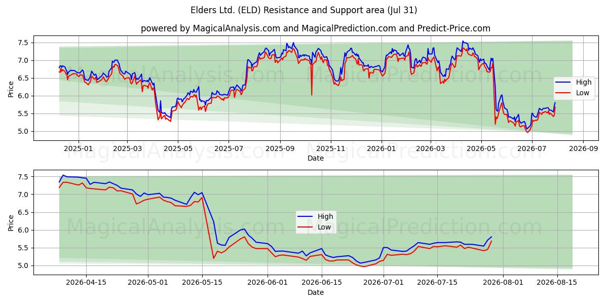  Elders Ltd. (ELD) Support and Resistance area (30 Jul) 