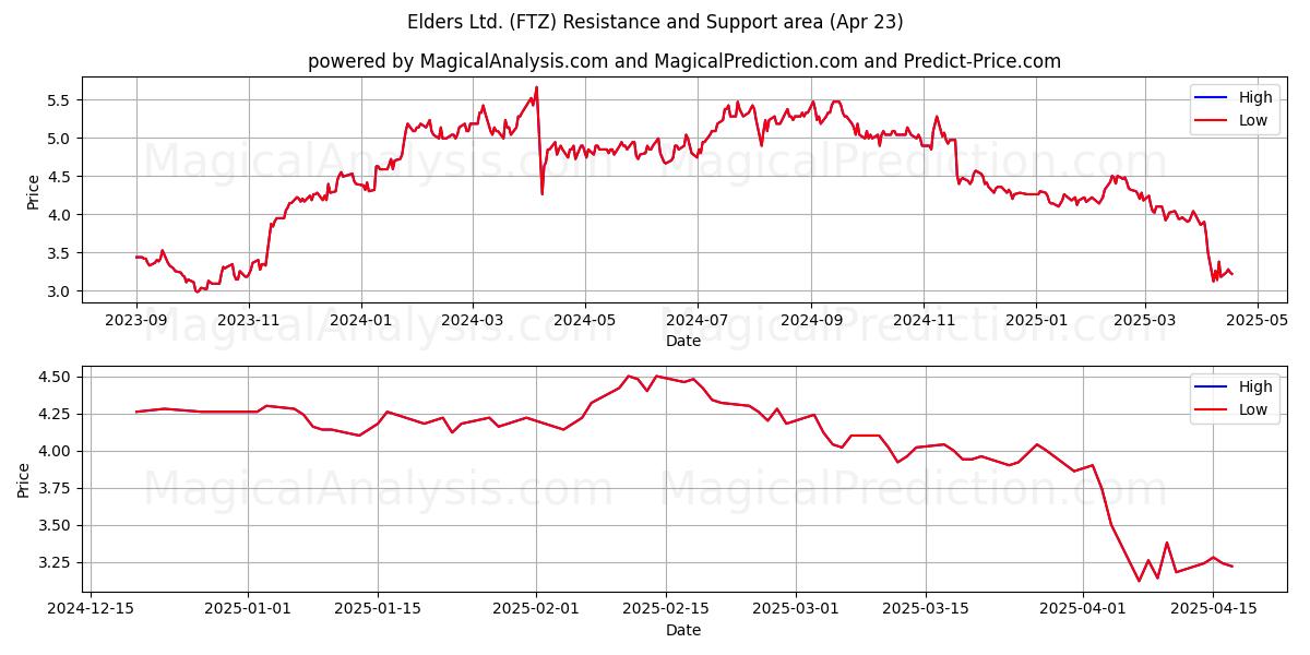  Elders Ltd. (FTZ) Support and Resistance area (23 Apr) 