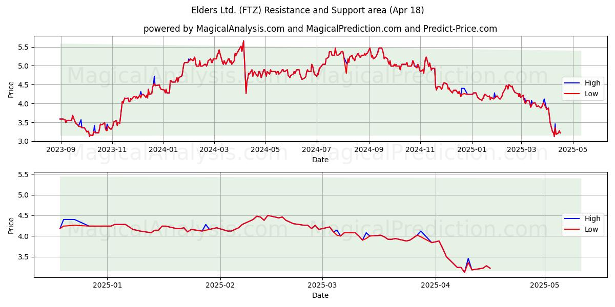  Elders Ltd. (FTZ) Support and Resistance area (18 Apr) 