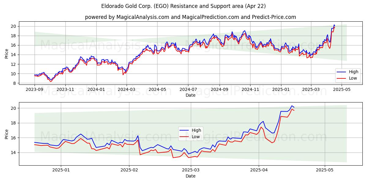  Eldorado Gold Corp. (EGO) Support and Resistance area (22 Apr) 