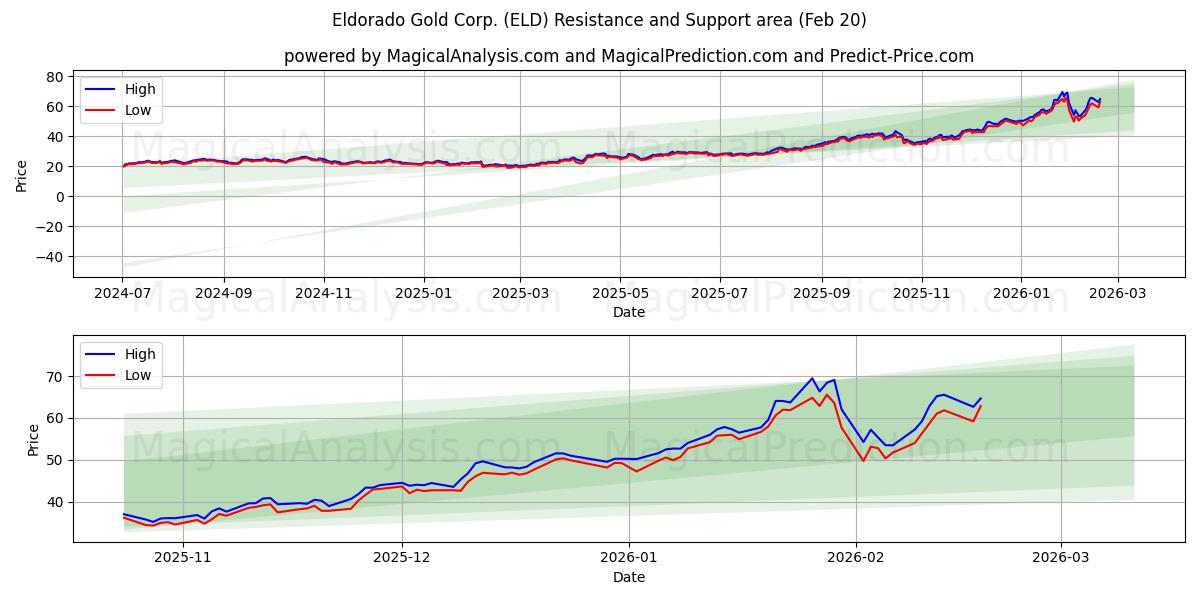 Eldorado Gold Corp. (ELD) Support and Resistance area (19 Feb) 