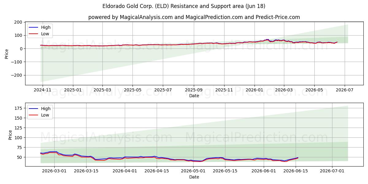  Eldorado Gold Corp. (ELD) Support and Resistance area (17 Jun) 
