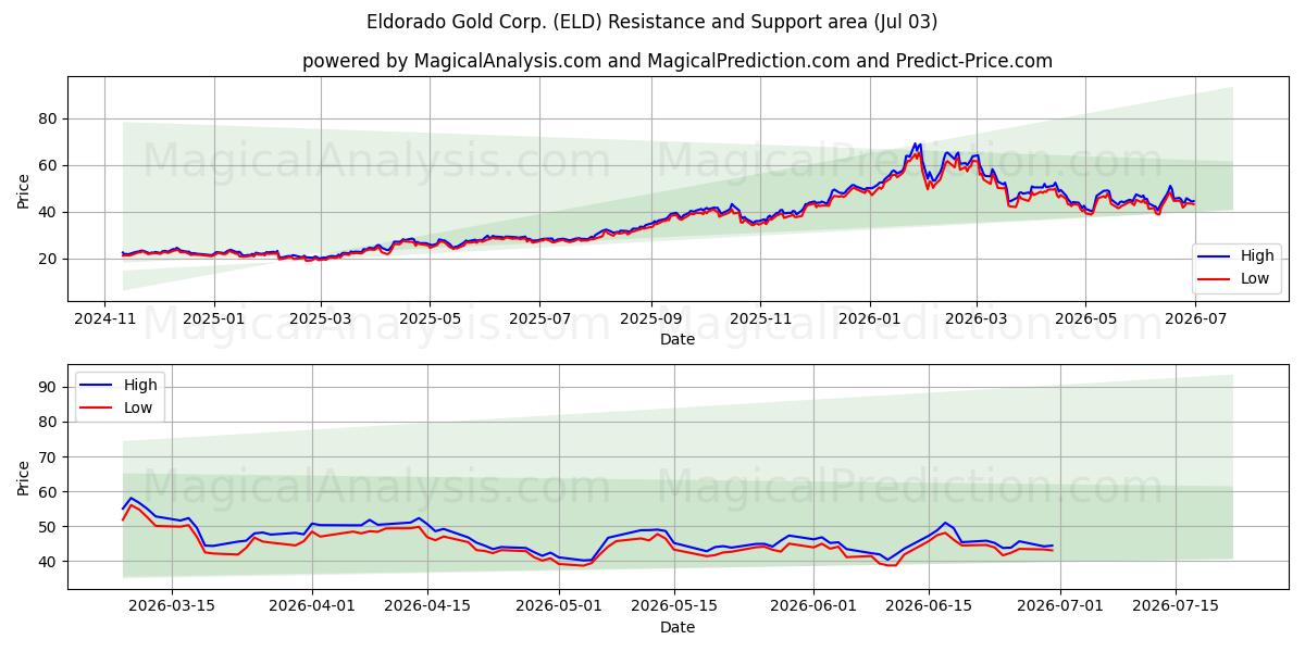  Eldorado Gold Corp. (ELD) Support and Resistance area (02 Jul) 