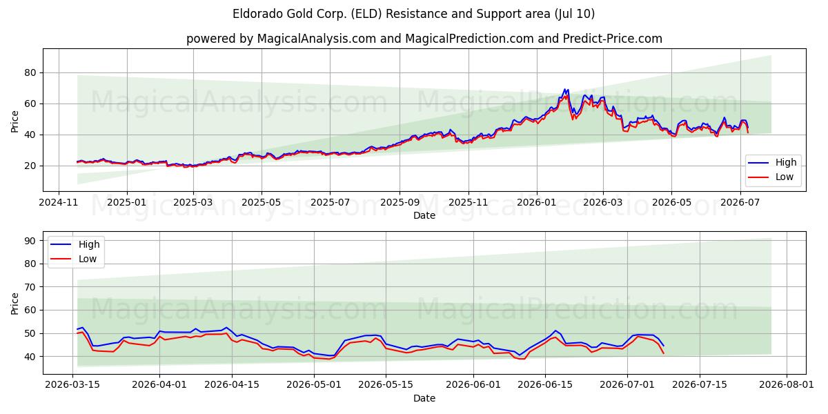 Eldorado Gold Corp. (ELD) Support and Resistance area (09 Jul) 