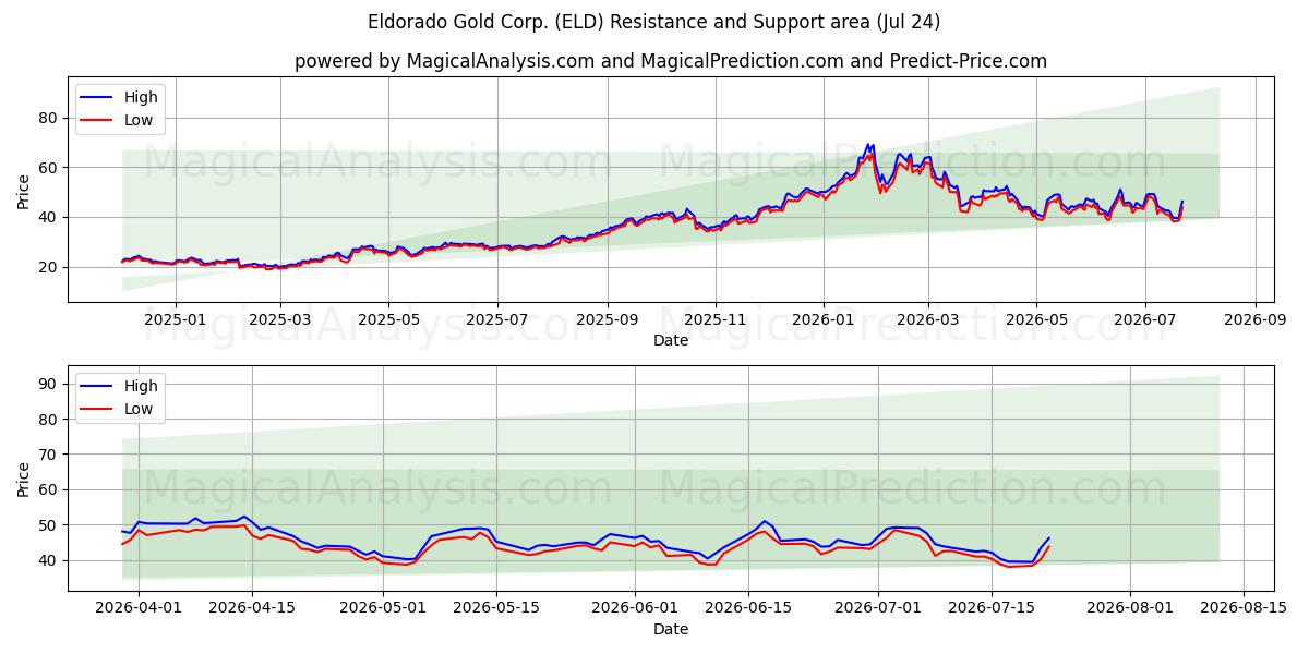 Eldorado Gold Corp. (ELD) Support and Resistance area (23 Jul) 