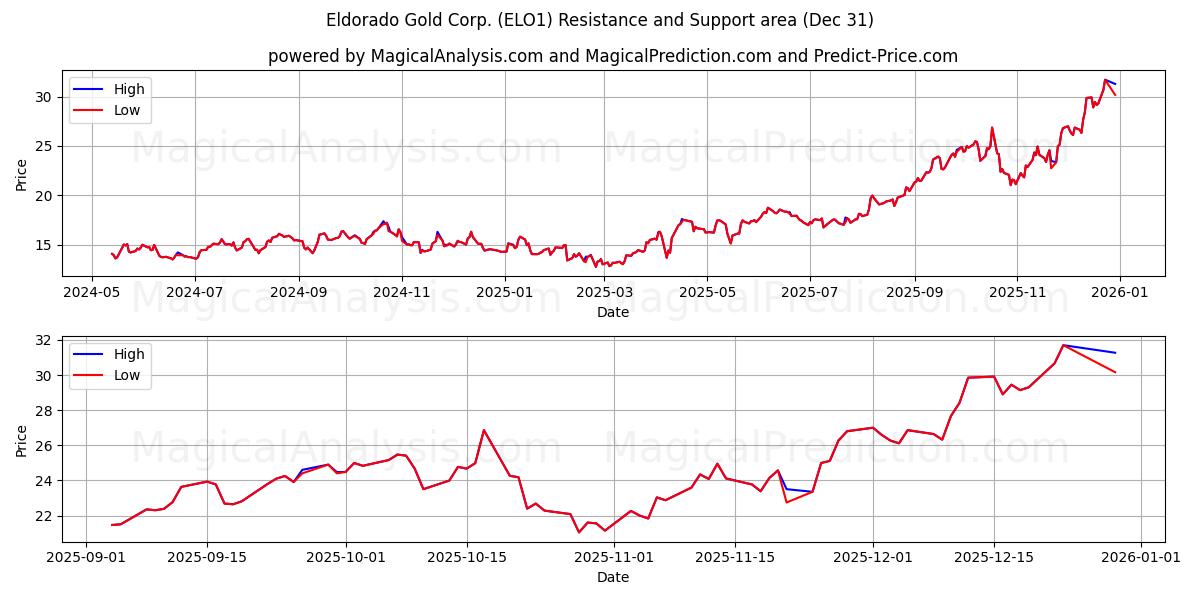 Eldorado Gold Corp. (ELO1) Support and Resistance area (30 Dec) 