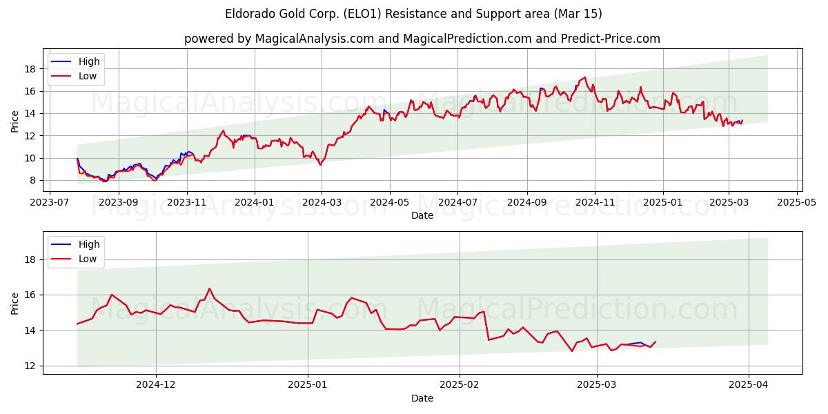  Eldorado Gold Corp. (ELO1) Support and Resistance area (15 Mar) 