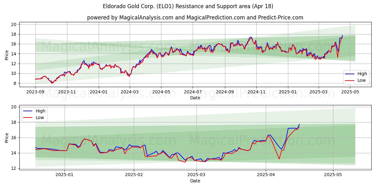  Eldorado Gold Corp. (ELO1) Support and Resistance area (18 Apr) 