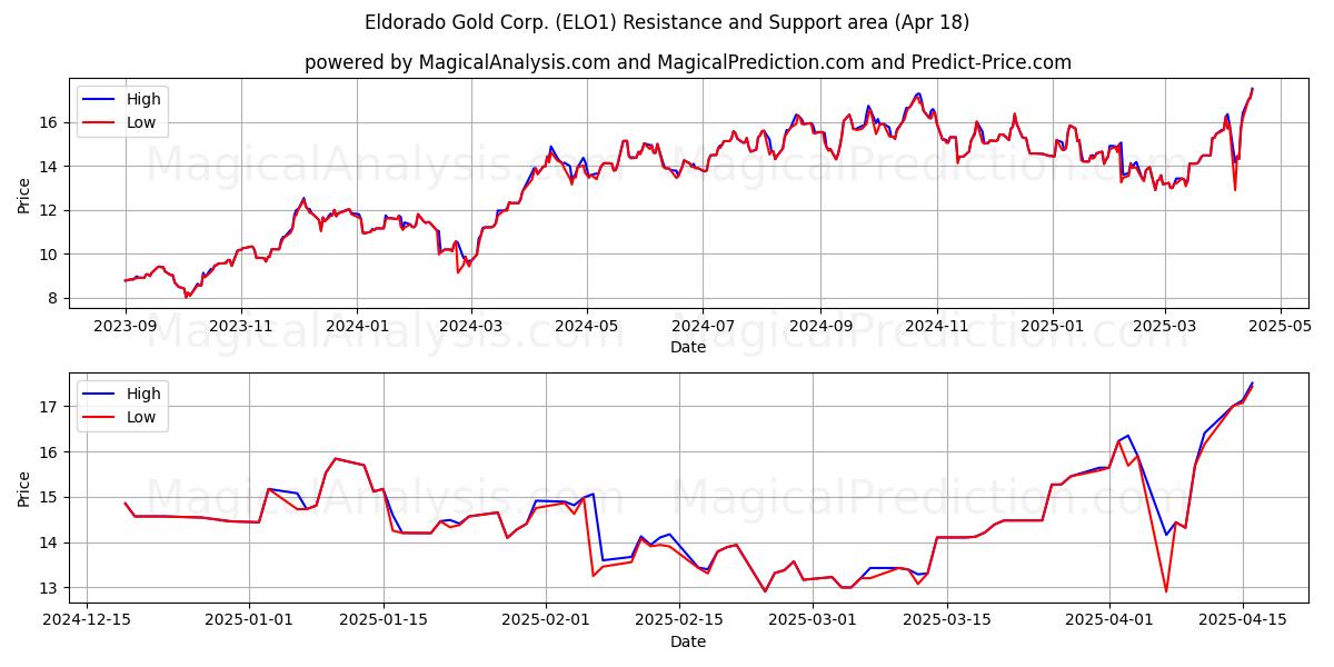  Eldorado Gold Corp. (ELO1) Support and Resistance area (18 Apr) 