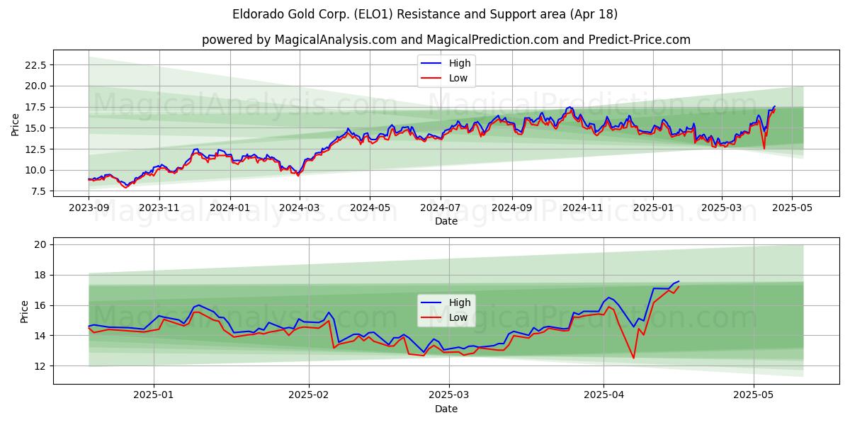  Eldorado Gold Corp. (ELO1) Support and Resistance area (18 Apr) 