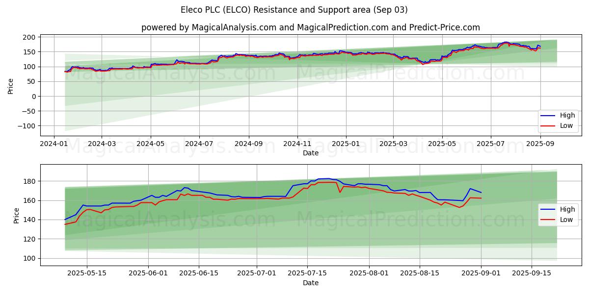  Eleco PLC (ELCO) Support and Resistance area (02 Sep) 