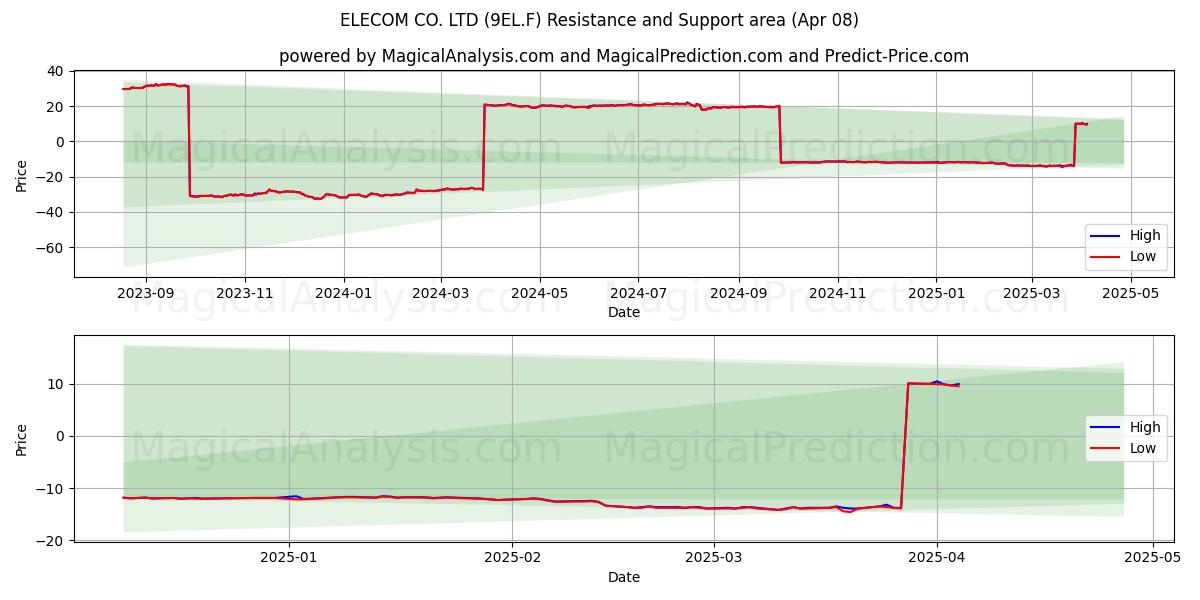  ELECOM CO. LTD (9EL.F) Support and Resistance area (08 Apr) 