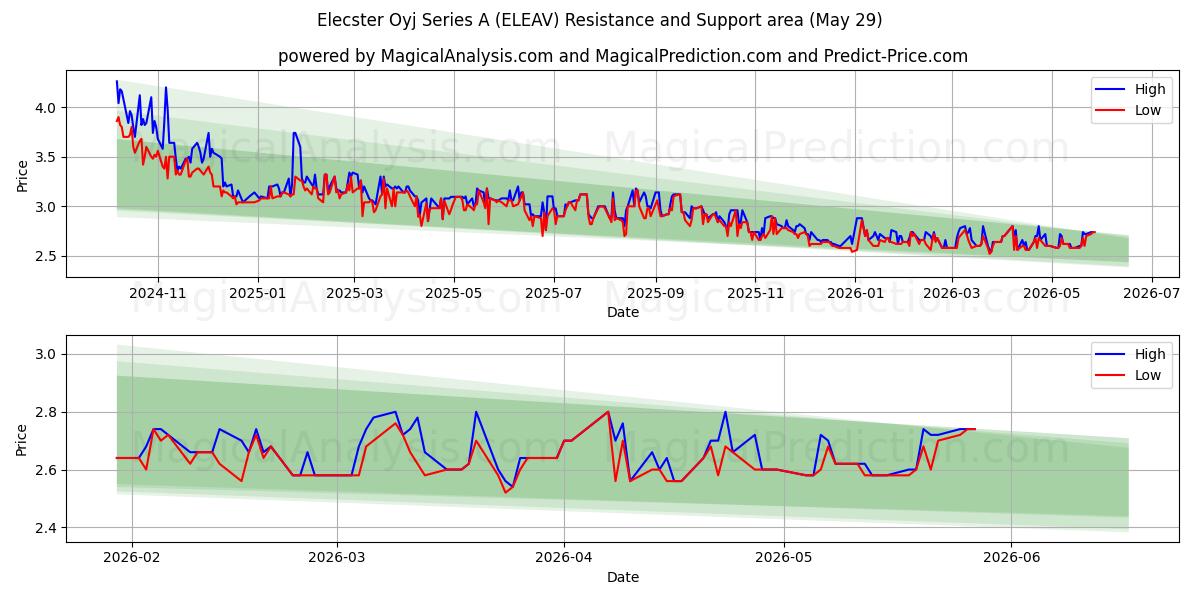  Elecster Oyj Series A (ELEAV) Support and Resistance area (28 May) 