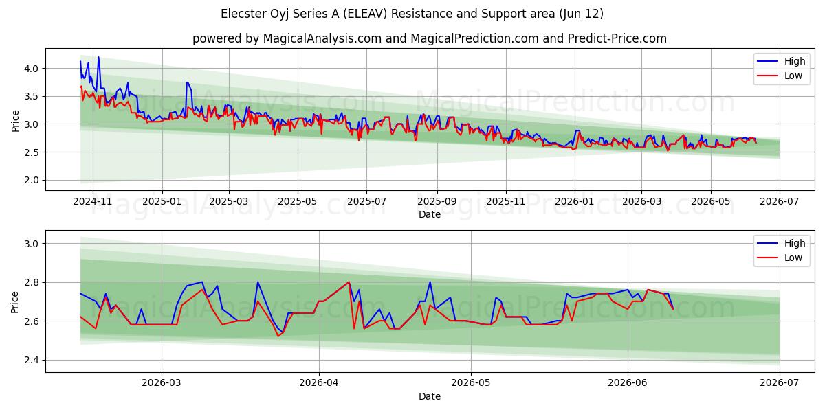  Elecster Oyj Series A (ELEAV) Support and Resistance area (11 Jun) 