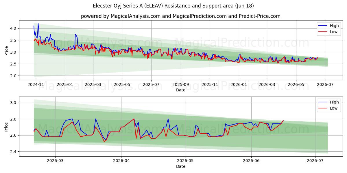 Elecster Oyj Series A (ELEAV) Support and Resistance area (17 Jun) 