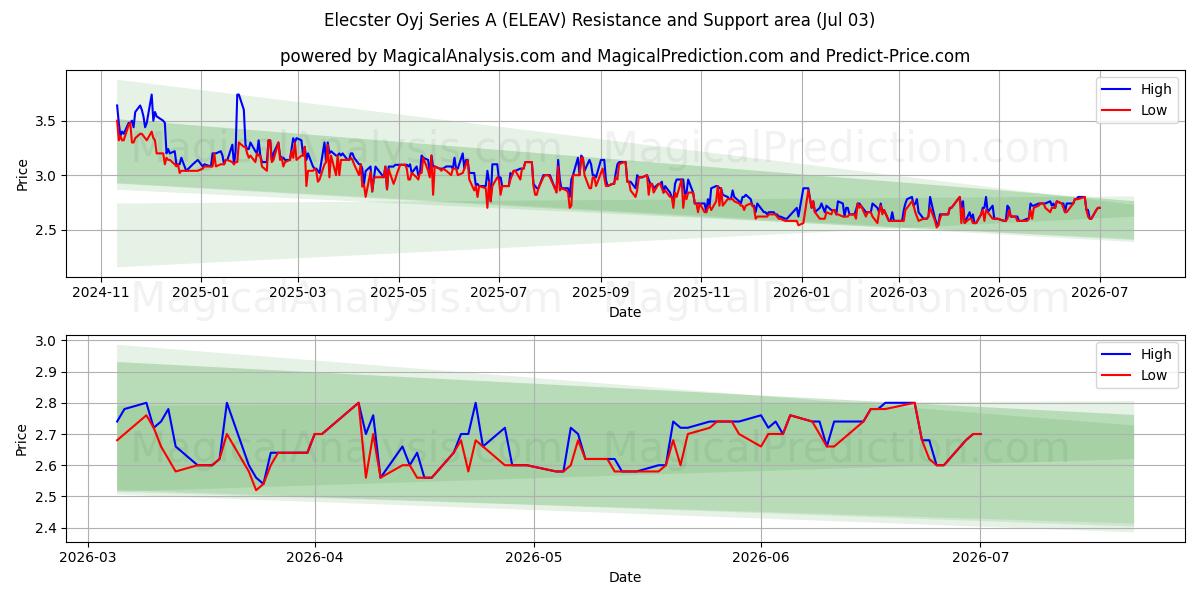  Elecster Oyj Series A (ELEAV) Support and Resistance area (02 Jul) 