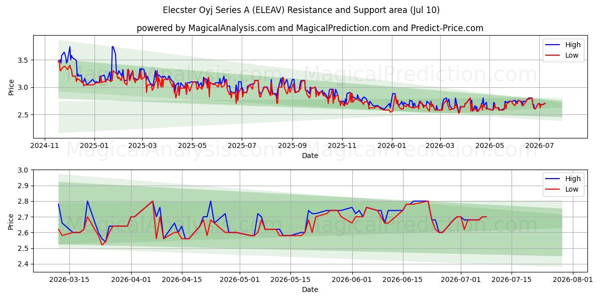 Elecster Oyj Series A (ELEAV) Support and Resistance area (09 Jul) 