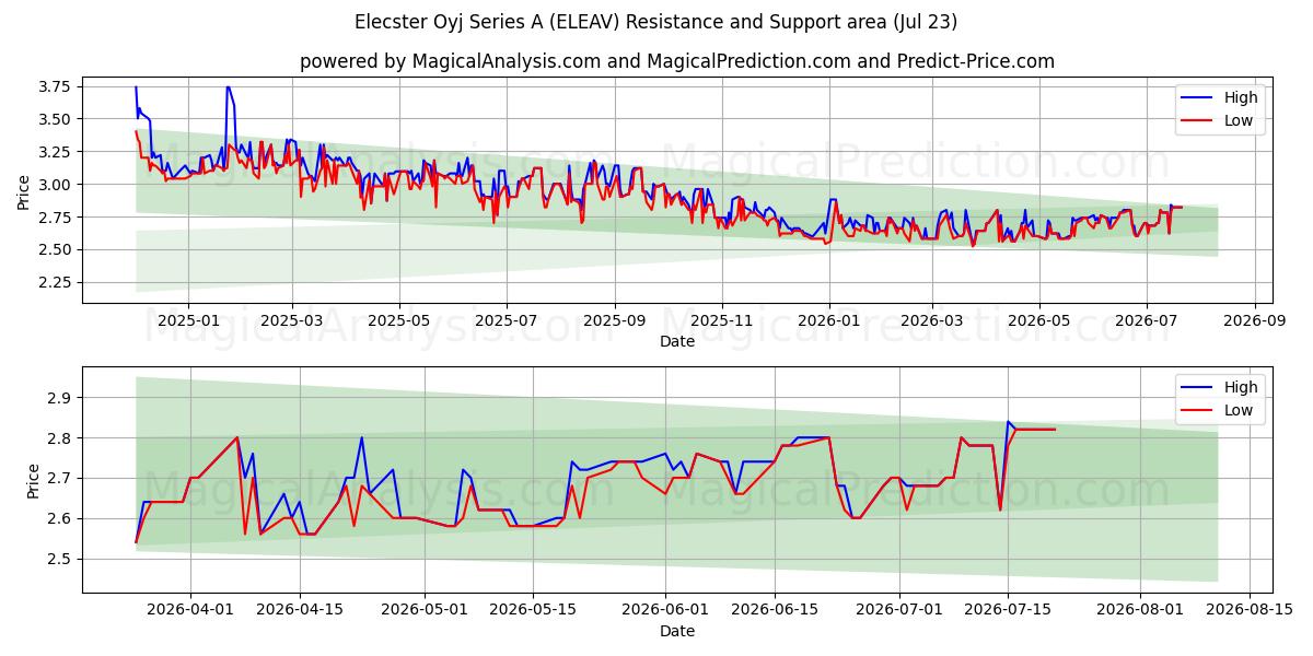  Elecster Oyj Series A (ELEAV) Support and Resistance area (22 Jul) 