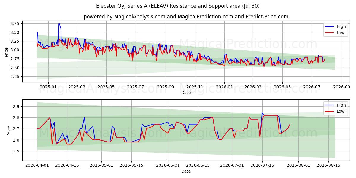  Elecster Oyj Series A (ELEAV) Support and Resistance area (29 Jul) 