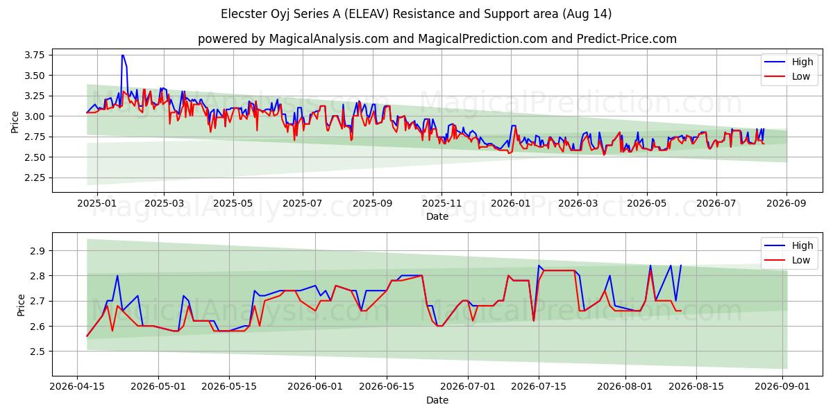  Elecster Oyj Series A (ELEAV) Support and Resistance area (13 Aug) 