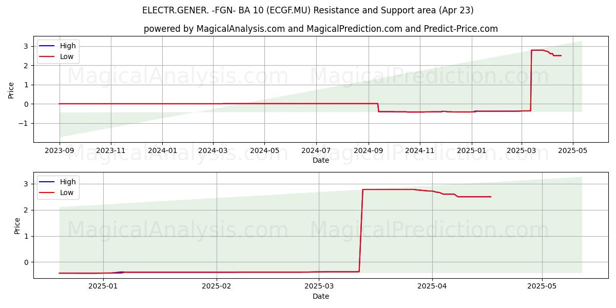  ELECTR.GENER. -FGN- BA 10 (ECGF.MU) Support and Resistance area (23 Apr) 
