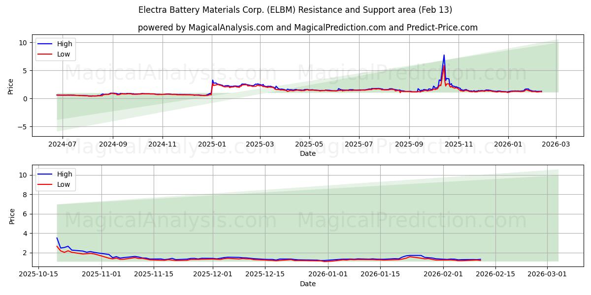  Electra Battery Materials Corp. (ELBM) Support and Resistance area (12 Feb) 