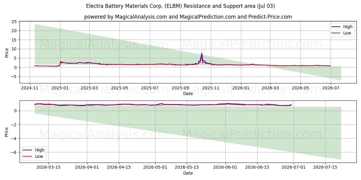  Electra Battery Materials Corp. (ELBM) Support and Resistance area (02 Jul) 