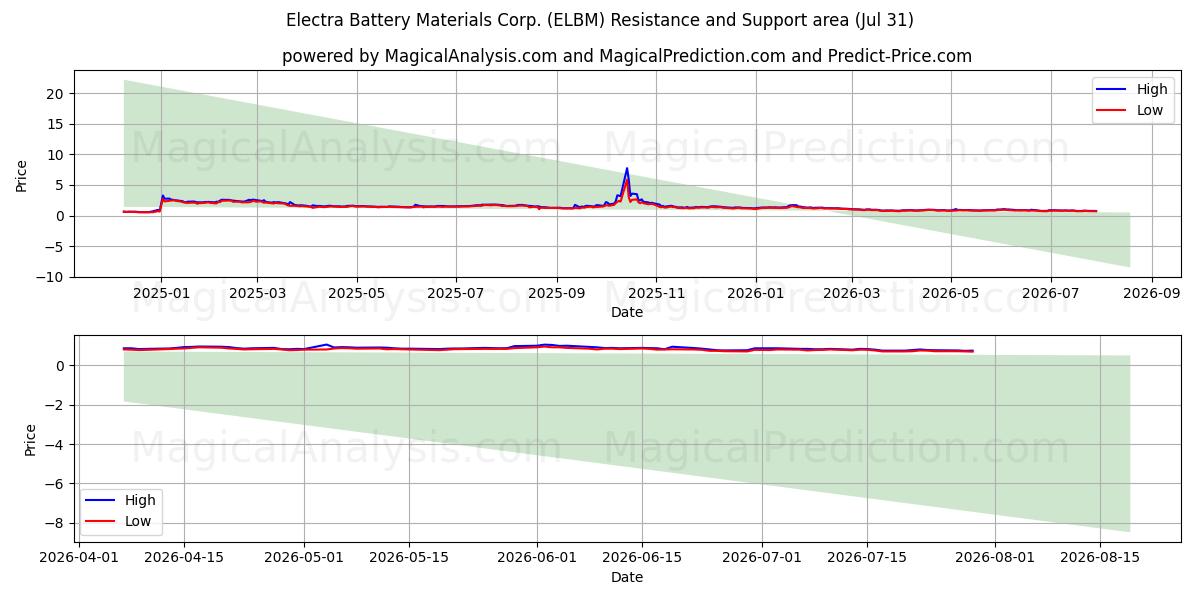  Electra Battery Materials Corp. (ELBM) Support and Resistance area (30 Jul) 