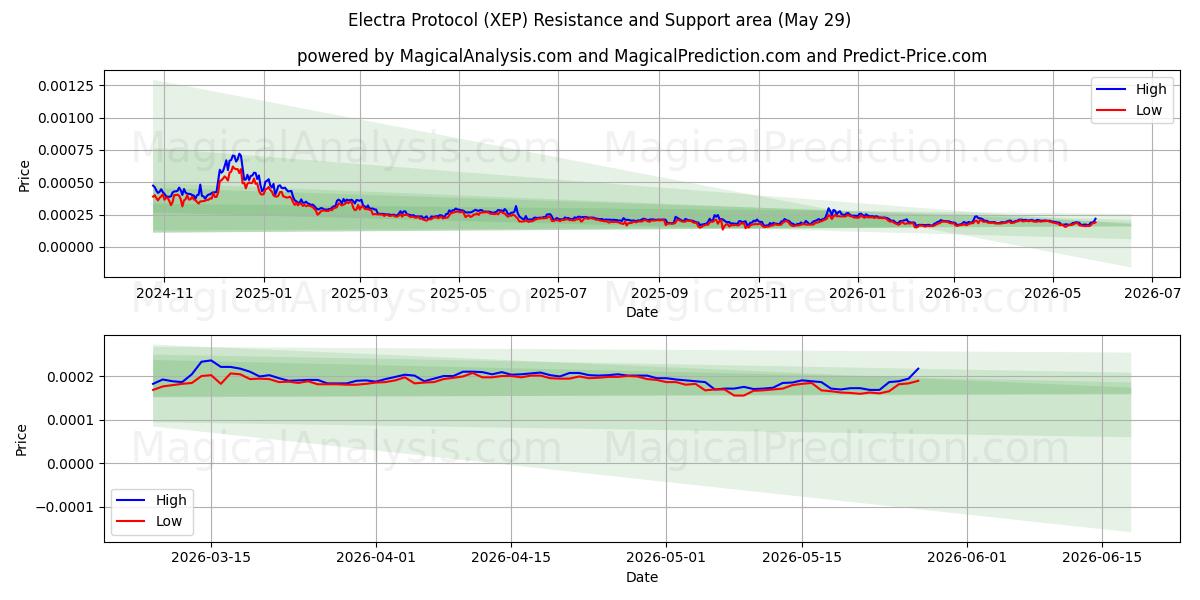  Протокол Электры (XEP) Support and Resistance area (28 May) 