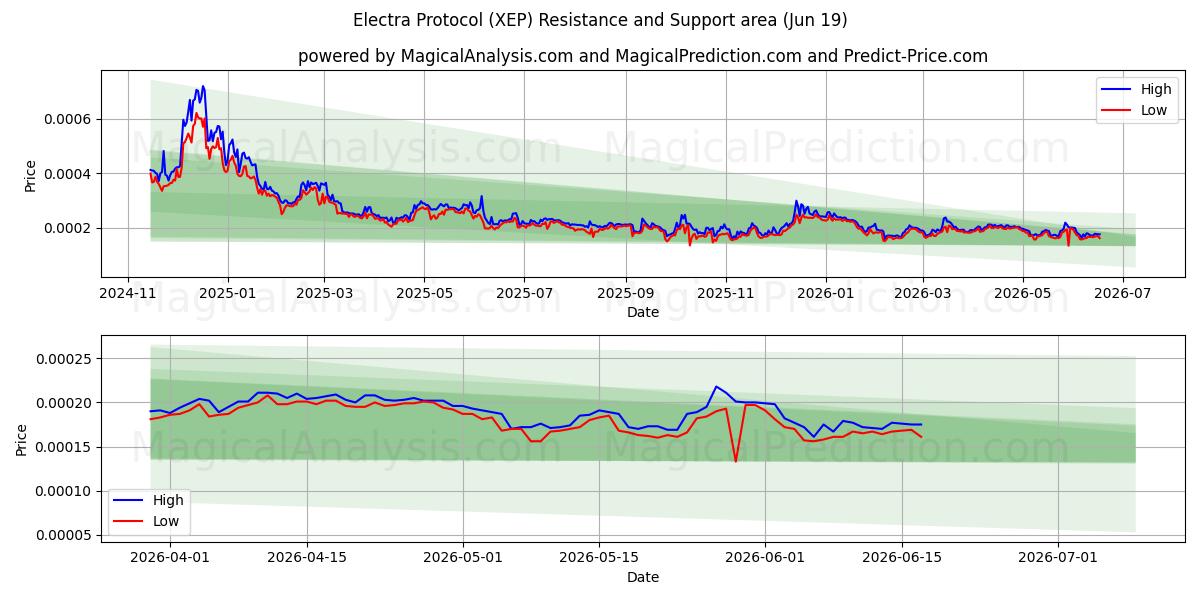  इलेक्ट्रा प्रोटोकॉल (XEP) Support and Resistance area (18 Jun) 