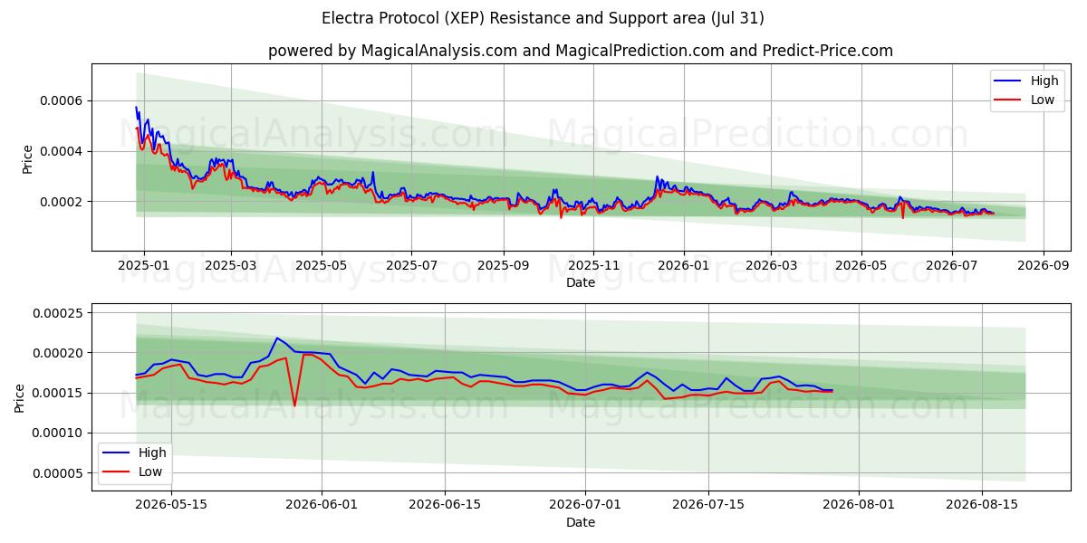  Protocolo electra (XEP) Support and Resistance area (30 Jul) 