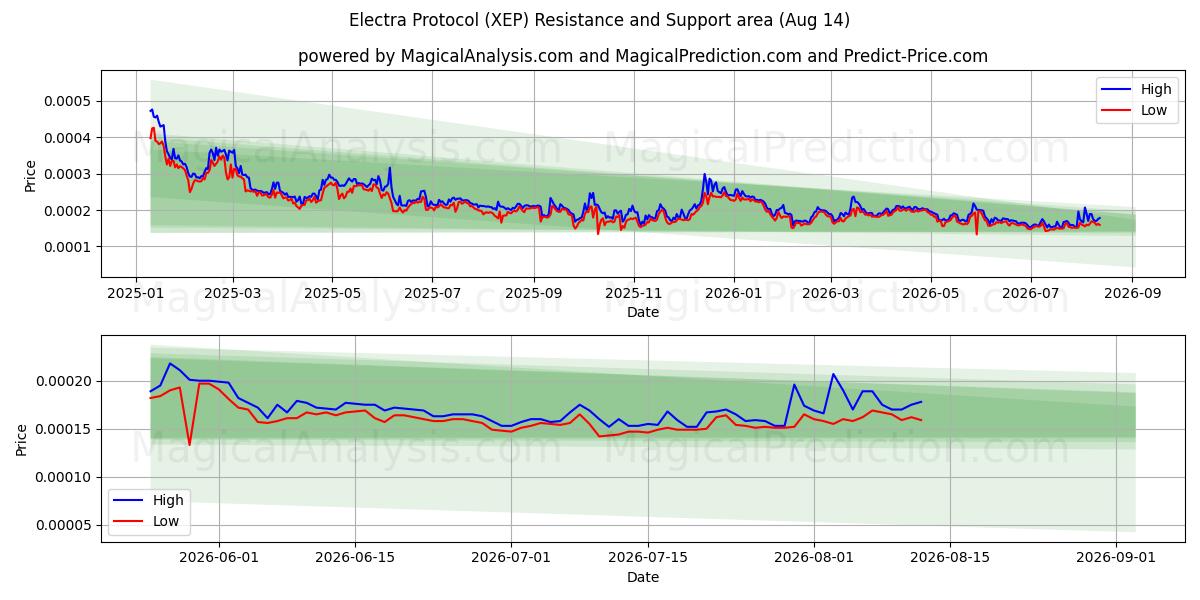  Protocollo Elettra (XEP) Support and Resistance area (13 Aug) 
