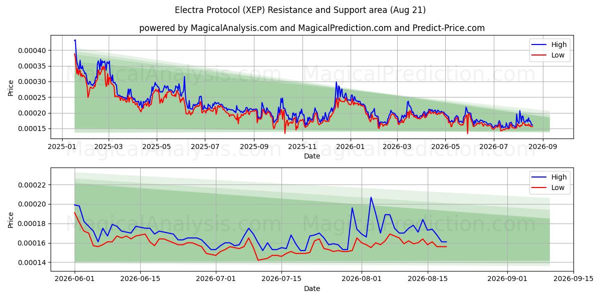  Protocolo electra (XEP) Support and Resistance area (20 Aug) 