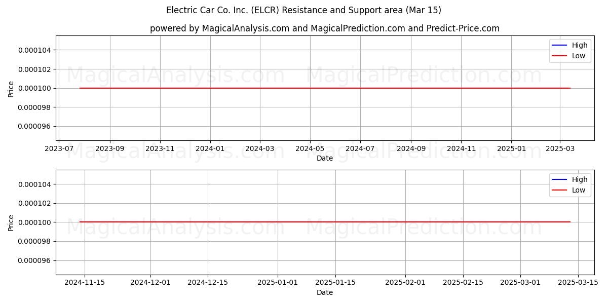  Electric Car Co. Inc. (ELCR) Support and Resistance area (15 Mar) 