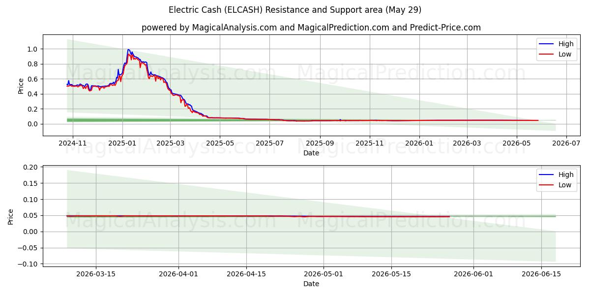  Electric Cash (ELCASH) Support and Resistance area (28 May) 