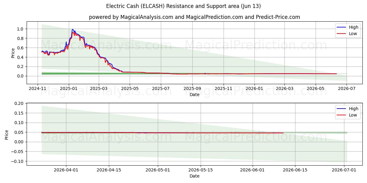  النقدية الكهربائية (ELCASH) Support and Resistance area (12 Jun) 