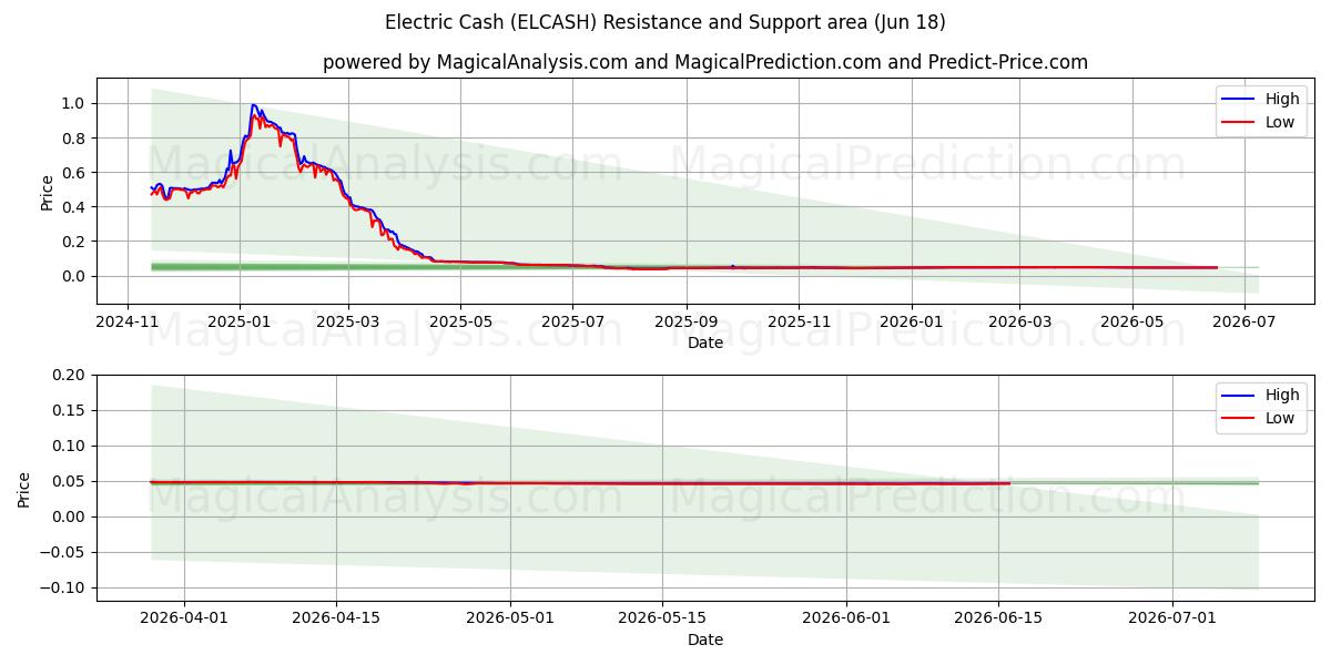  Electric Cash (ELCASH) Support and Resistance area (17 Jun) 