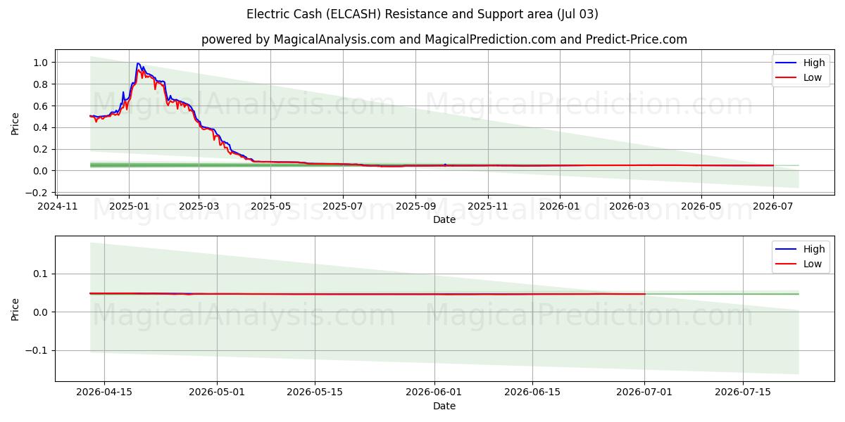  Dinheiro Elétrico (ELCASH) Support and Resistance area (02 Jul) 